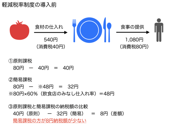 軽減税率導入後 飲食店は簡易課税の方が有利となる可能性が高い理由 細野祐史税理士事務所